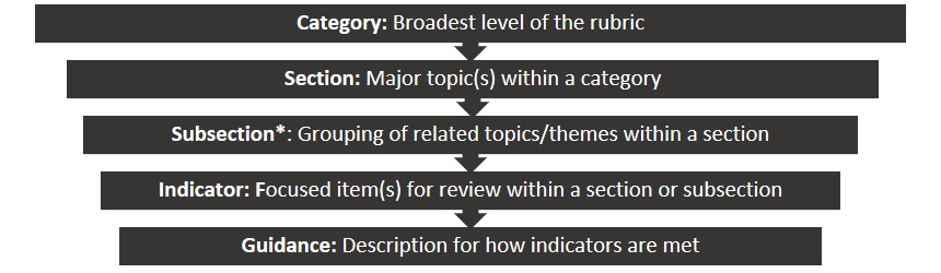 Rubric Structure