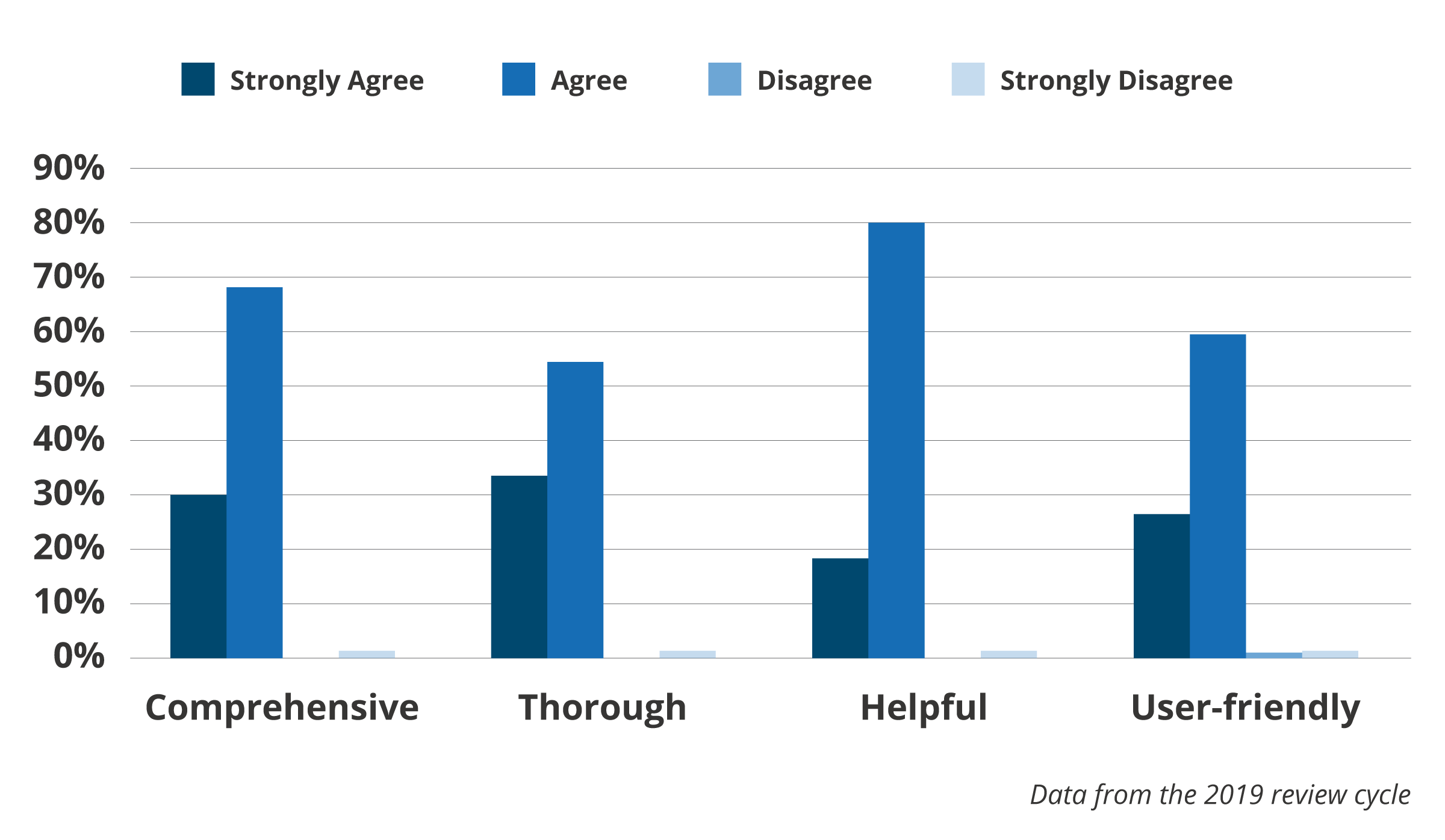 Graph showing responses to quality review goals