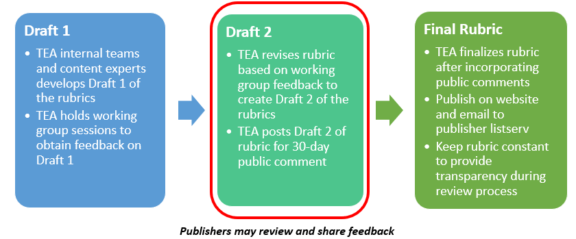 rubric drafts